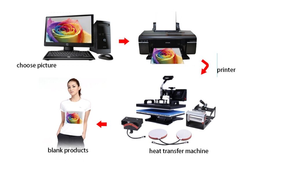 A complete sublimation workstation with a printer, heat press, paper, and blank t-shirts.