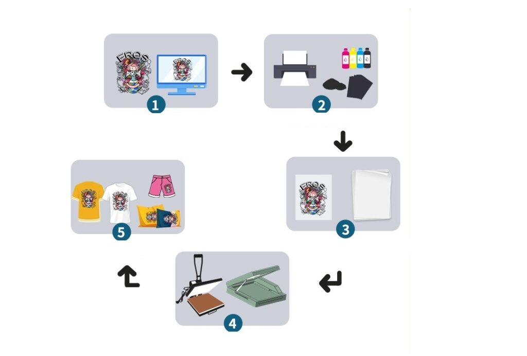 A large format sublimation printer printing a colorful design onto transfer paper.