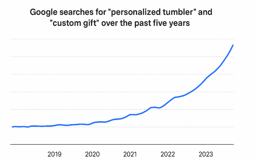 A graph showing the steady upward trend in Google searches for terms like "personalized tumbler" and "custom gift" over the past five years.